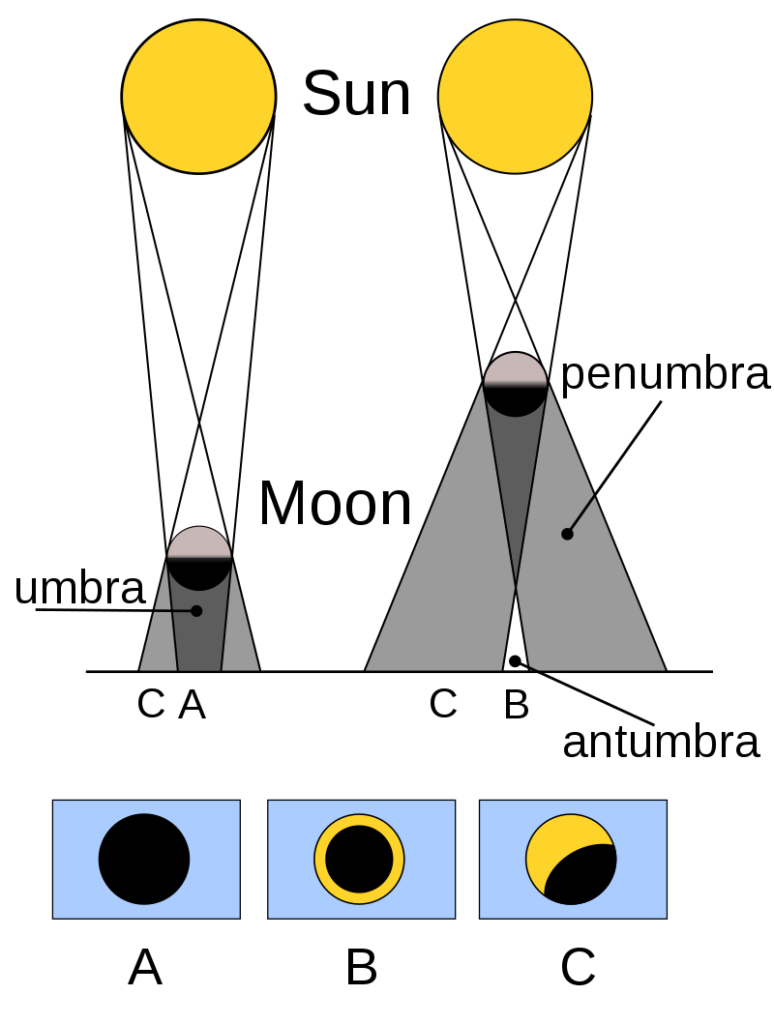 Sun-Moon configurations that produce a total (A), annular (B), and partial (C) solar eclipse