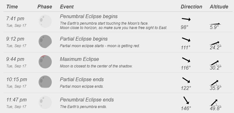 partial lunar eclipse timing